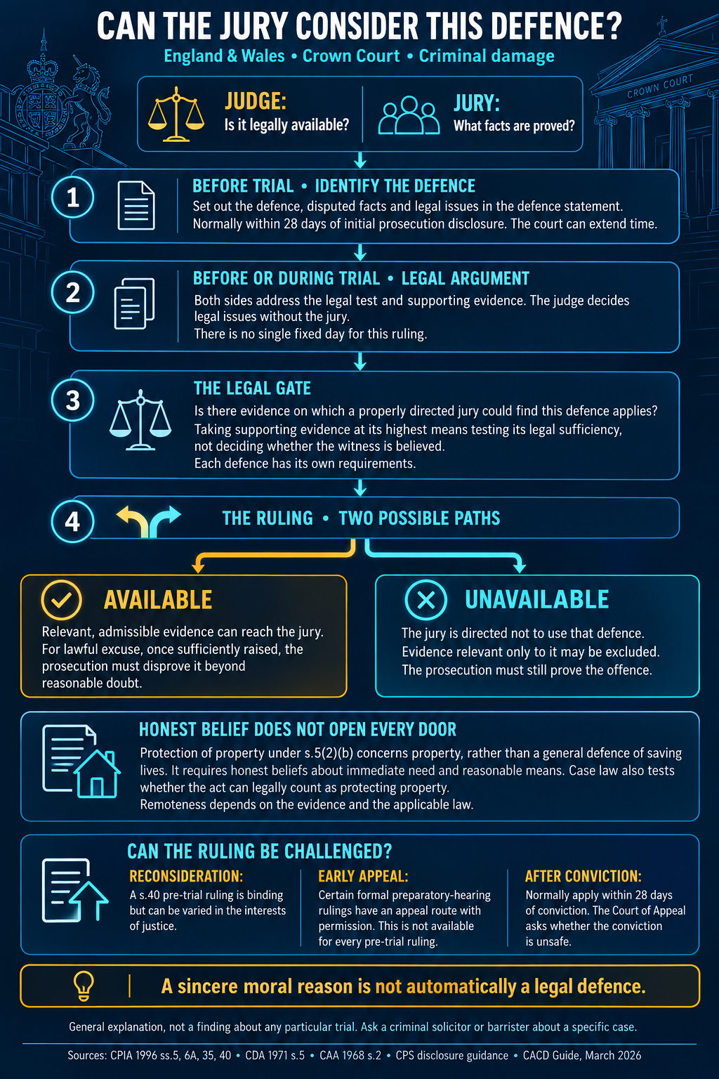 Infographic: Can the jury consider this defence? In England and Wales criminal-damage trials, the judge determines legal availability and the jury decides facts. The diagram follows identification of a defence, legal argument, the evidential threshold, available or unavailable routes, and challenges to a ruling. Each stage is explained in the article below.